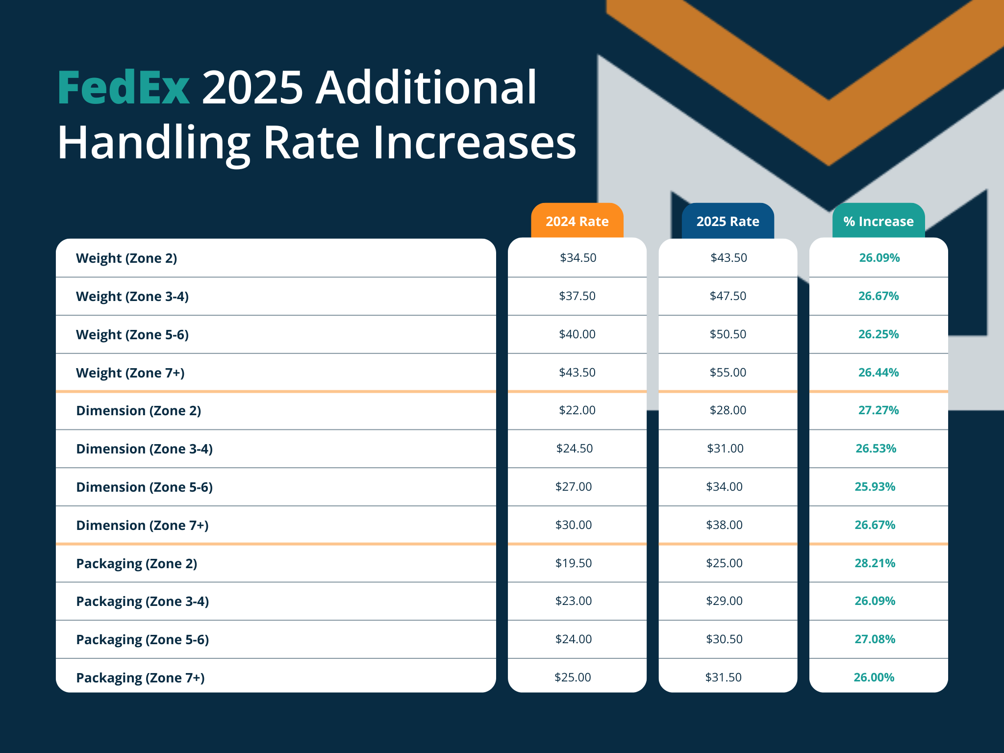 FedEx Announces 2025 Rate Increase A Deeper Look at What’s Changing